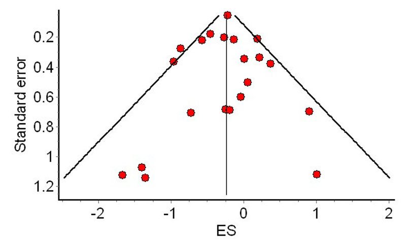 Validity & Reliability