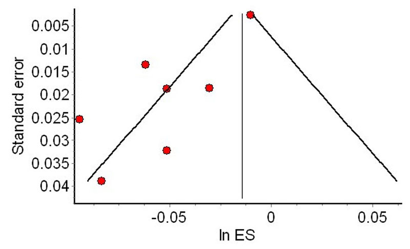 Validity & Reliability