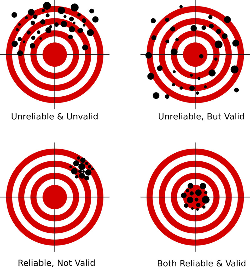 Validity & Reliability