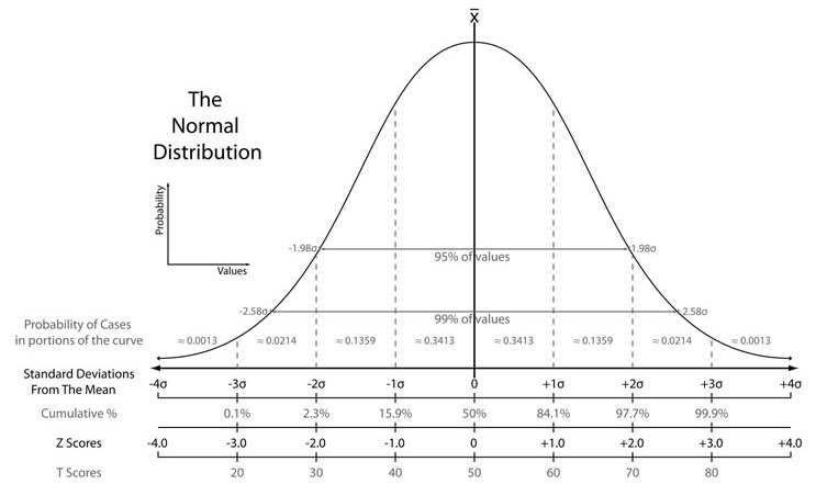 Comparison of mean, median and mode of two log-normal distributions with different skewness.