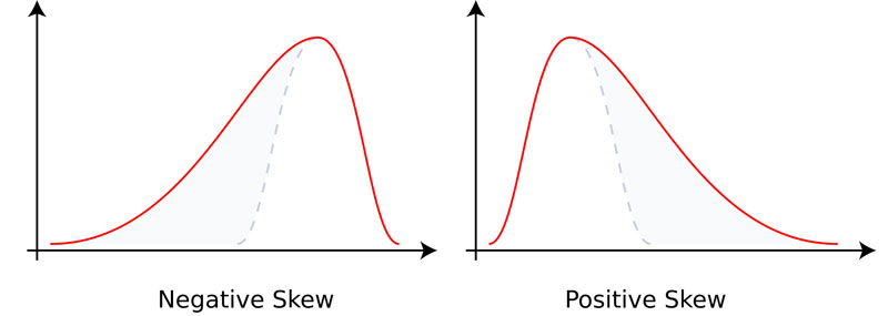 Example of two samples with the same mean and different standard deviations. Red sample has mean 100 and SD 10; blue sample has mean 100 and SD 50. Each sample has 1000 values drawn at random from a gaussian distribution with the specified parameters.