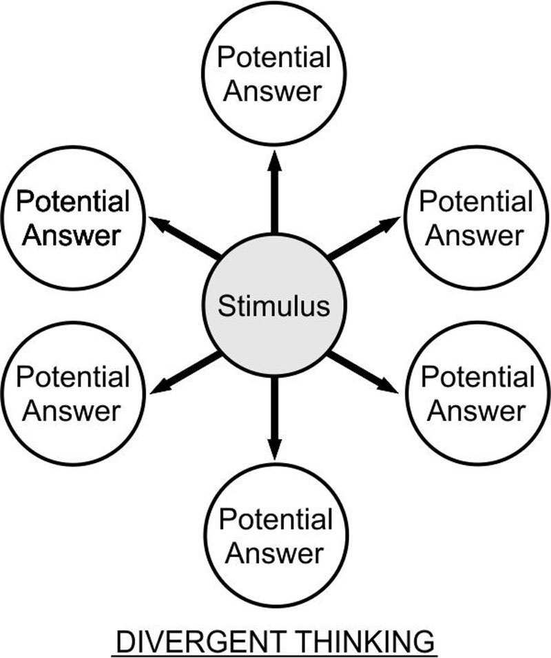 A map of how Divergent Thinking works