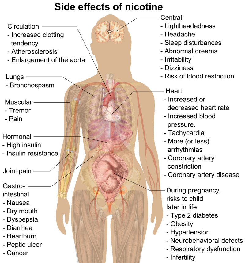 Side effects of nicotine