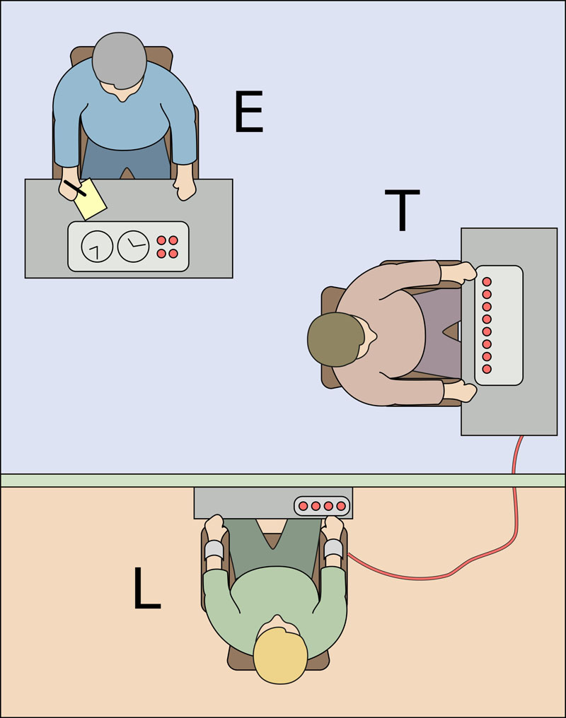 The Milgram experiment: The experimenter (E) persuades the participant (T) to give what the participant believes are painful electric shocks to another participant (L), who is actually an actor. Many participants continued to give shocks despite pleas for mercy from the actor.