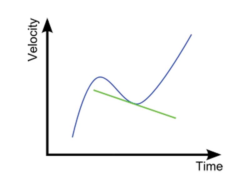 Acceleration is the time rate of change of speed and/or direction. At any point on a speed-time graph, its magnitude is given by the slope of the tangent to the curve at that point.