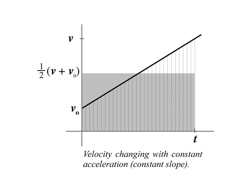The shaded area under the velocity versus time curve equals the displacement