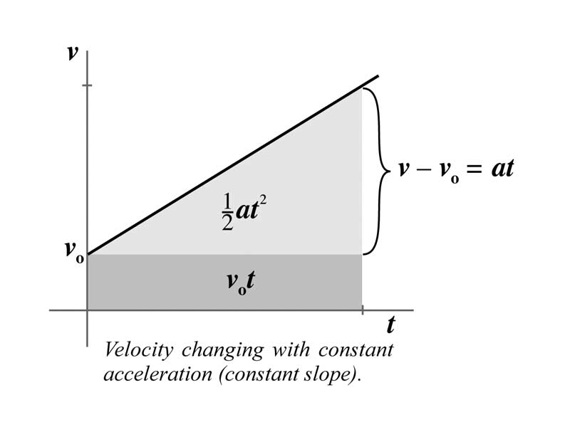 Graphical perspective on the displacement equation