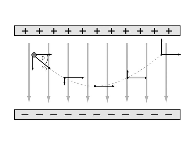 Motion between charged plates, similar to projectile motion