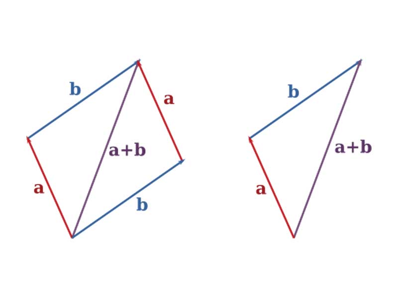 Illustration of two very slightly different methods of adding vectors a and b.