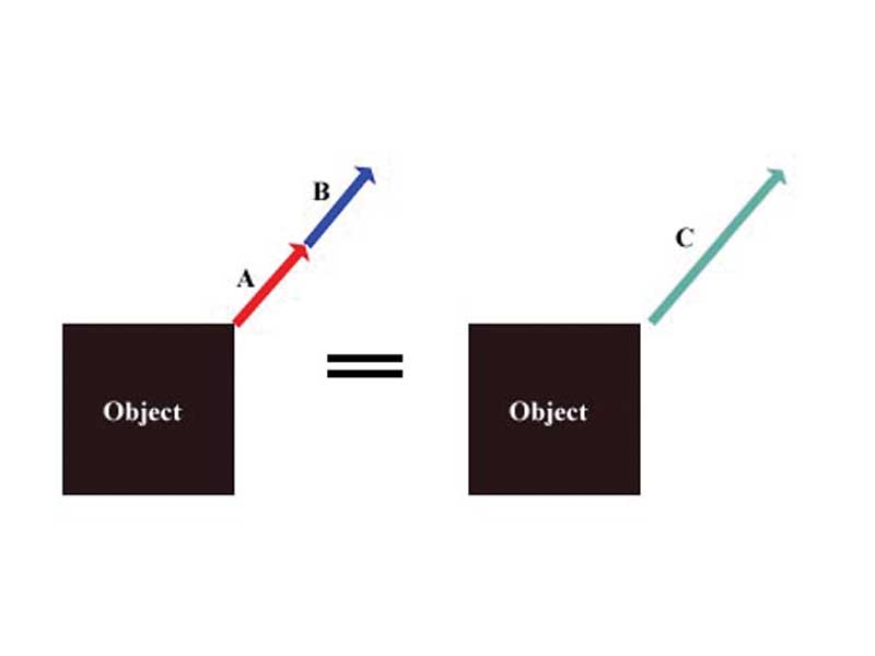 When force A and force B act on an object in the same direction (parallel vectors), the net force (C) is equal to A + B, in the direction that both A and B point. The A point has more force and moves in a separate direction the B will end up not moving to.