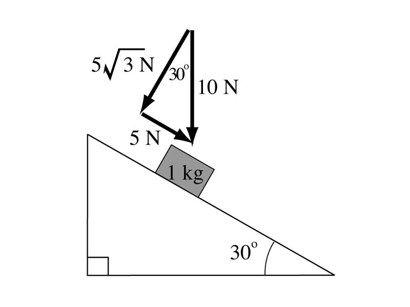 Resolution of forces parallel and perpendicular to inclined plane