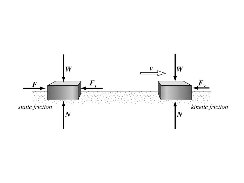 Kinetic and static friction figure