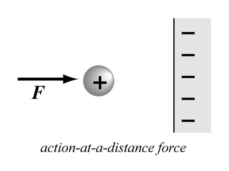 Electrostatic force as example of an action-at-a-distance force.