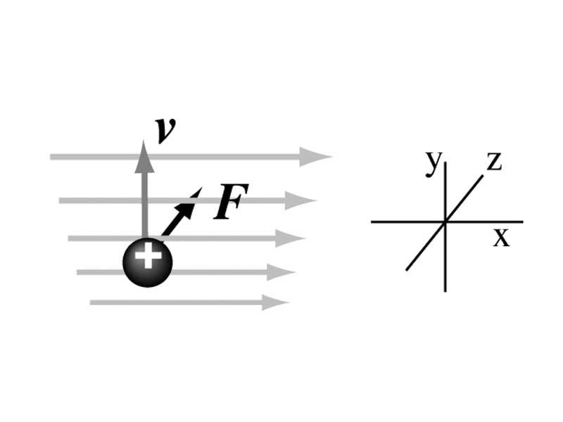 Magnetic force upon a charged particle moving within a magnetic field.