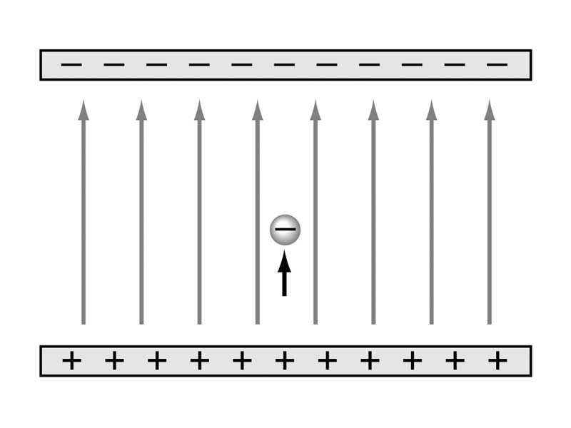 Force on a particle between two charged plates.