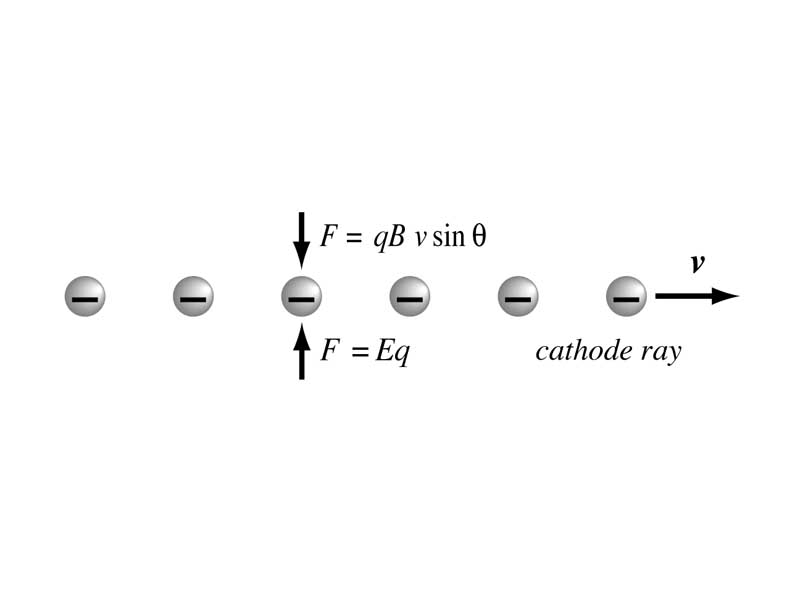 Free body diagram of a particle within J. J. Thomson's cathode ray tube apparatus.