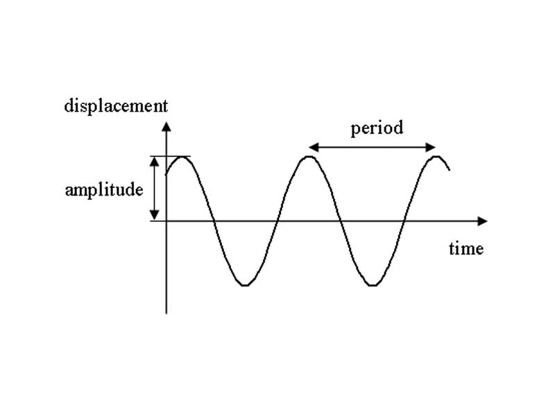 Line drawing of simple harmonic motion