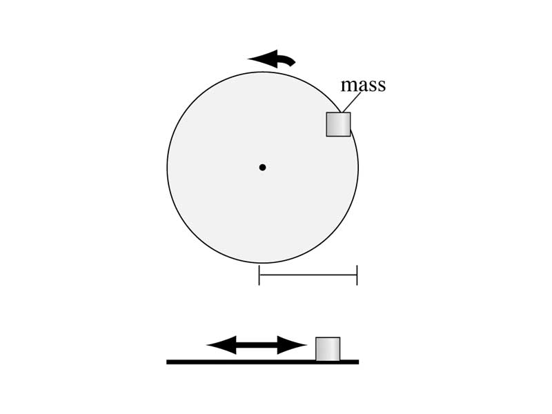 Illustration for conceptualizing harmonic motion