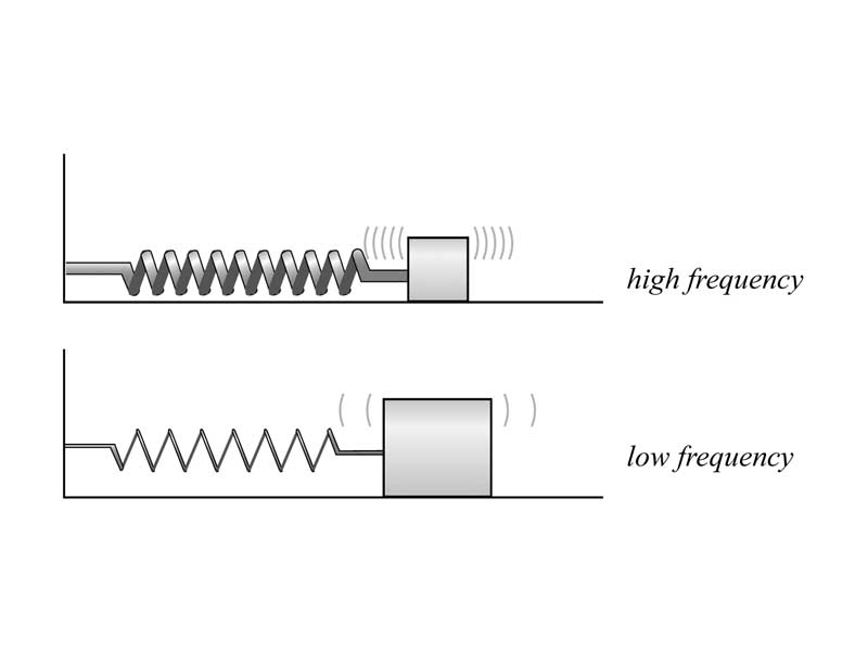 Illustration of determination of the frequency of a mass-spring