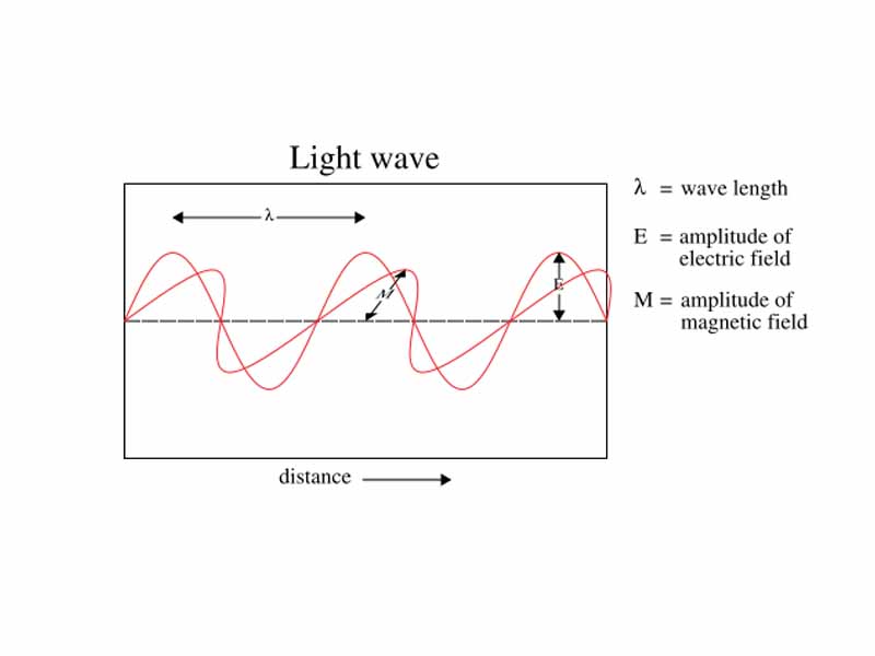 Light wave