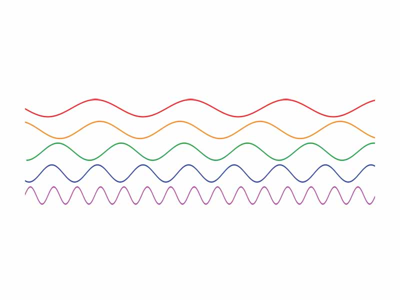 Sine waves of several frequencies. Waves colored like the frequencies of the visible spectrum.