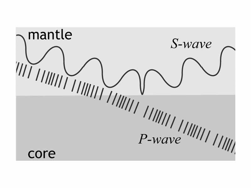 Transverse and longitudinal waves at the mantle-core boundary