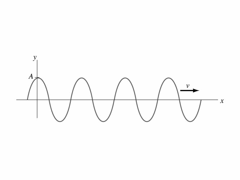 Illustration of the amplitude of a harmonic wave