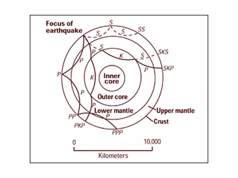 Cross section of the whole Earth, showing the complexity of paths of earthquake waves. The paths curve because the different rock types found at different depths change the speed at which the waves travel. Solid lines marked P are compressional waves; dashed lines marked S are shear waves. S waves do not travel through the core but may be converted to compressional waves (marked K) on entering the core (PKP, SKS). Waves may be reflected at the surface (PP, PPP, SS).
