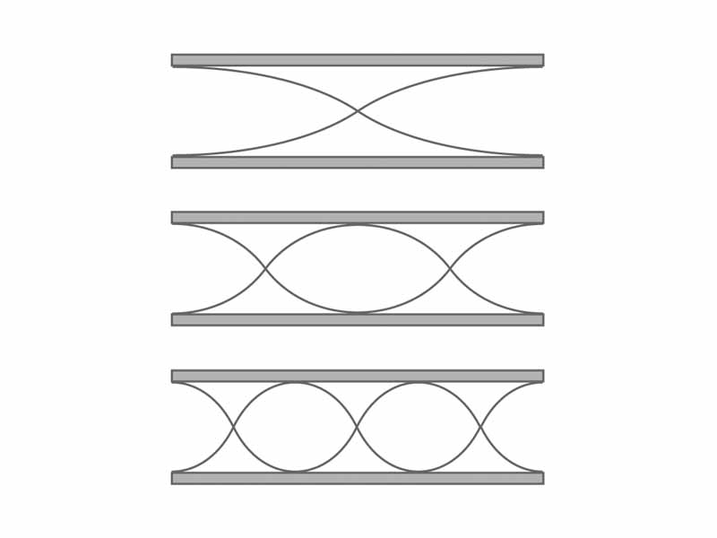 Harmonic series for an air column open at both ends illustration