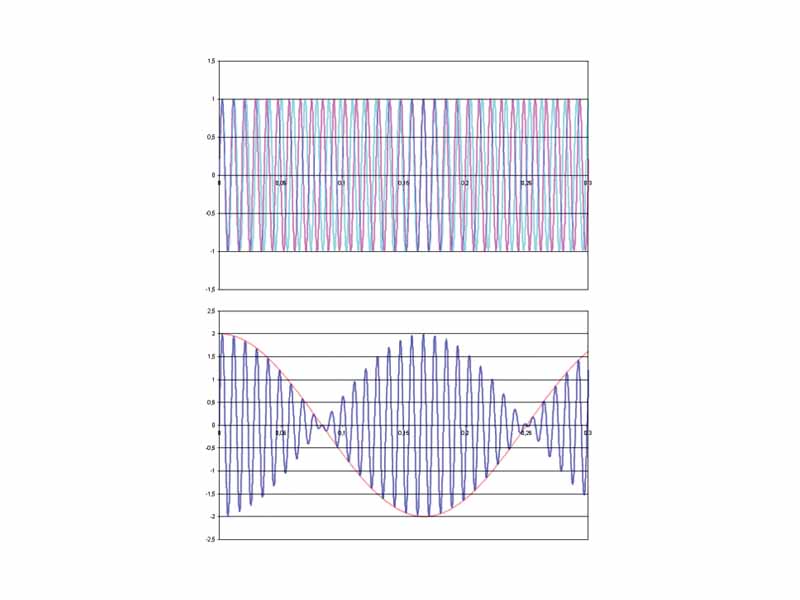 A 110Hz A sine wave (magenta) and a 104Hz G# one (cyan). Their sum (blue) and the corresponding envelope (red).