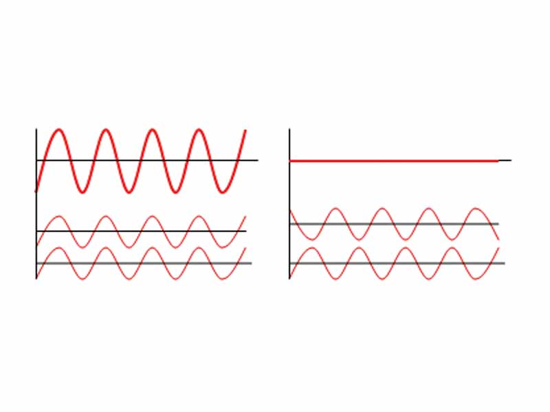 Two waves in phase vs. two waves out of phase
