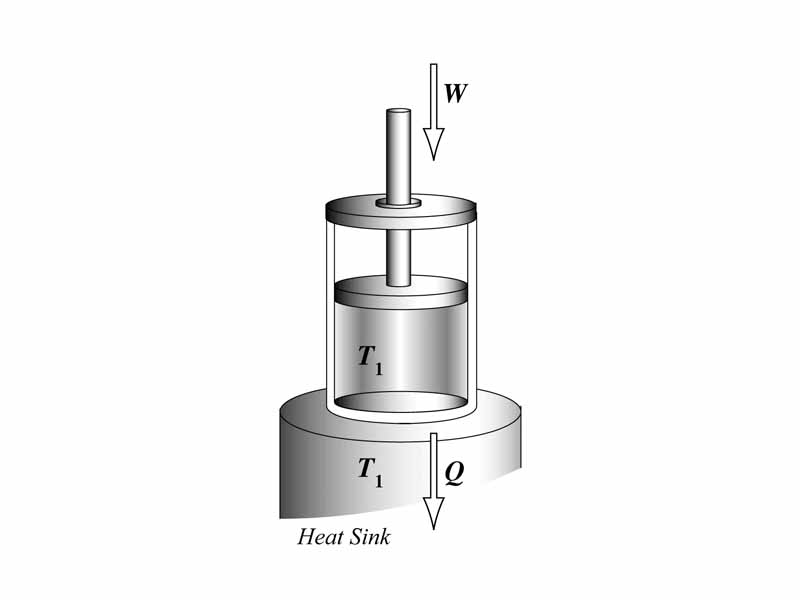 Isothermal compression