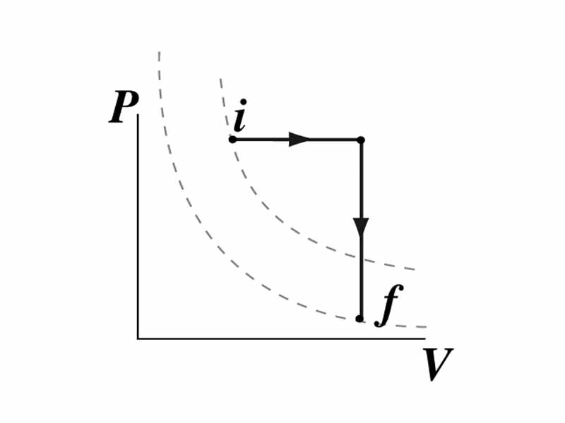 Isobaric transformation followed by an isovolumetric transformation