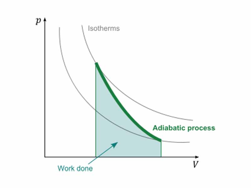 Image of adiabatic process.