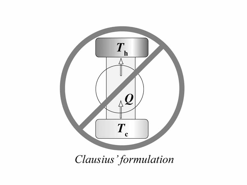 Graphical representation of the Clausius formulation of the 2nd law of thermodynamics