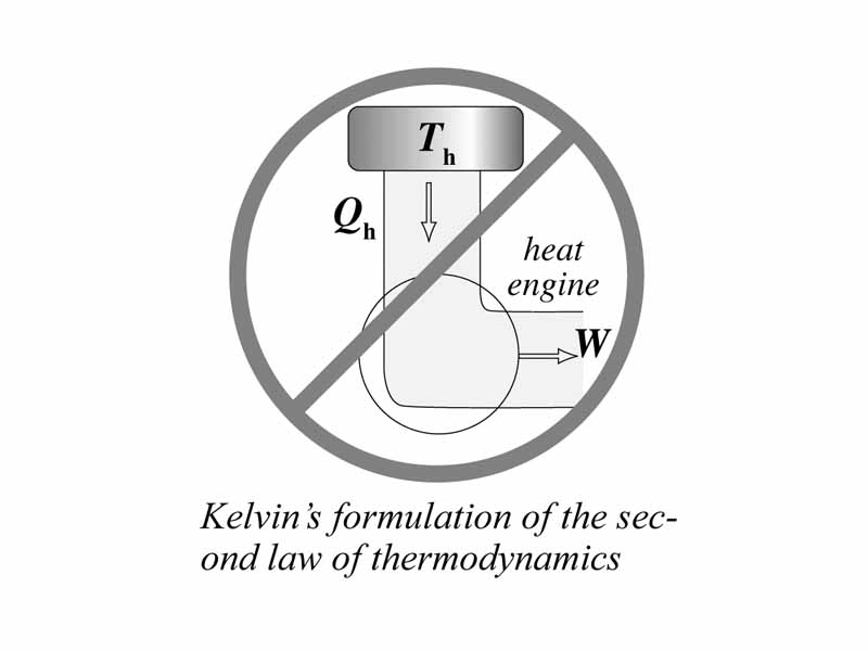 Graphical representation of the Kelvin formulation of the 2nd law of thermodynamics