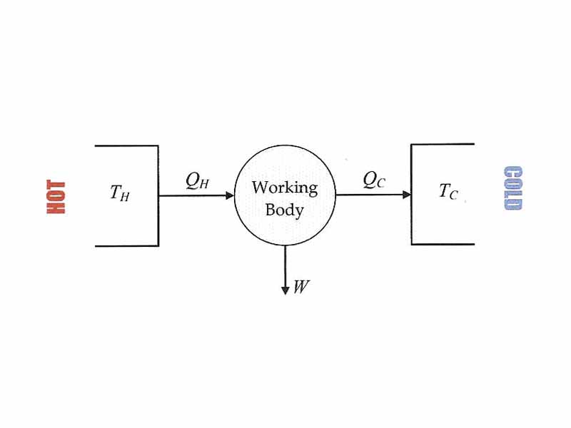 Heat engine diagram