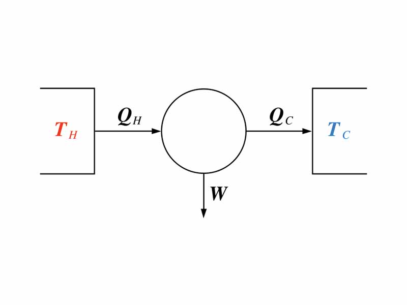 Working principle of Carnot's heat engine