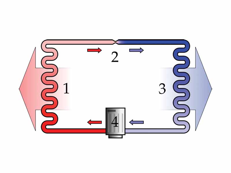 A simple stylized diagram of a heat pump's vapor-compression refrigeration cycle: 1) condenser, 2) expansion valve, 3) evaporator, 4) compressor.