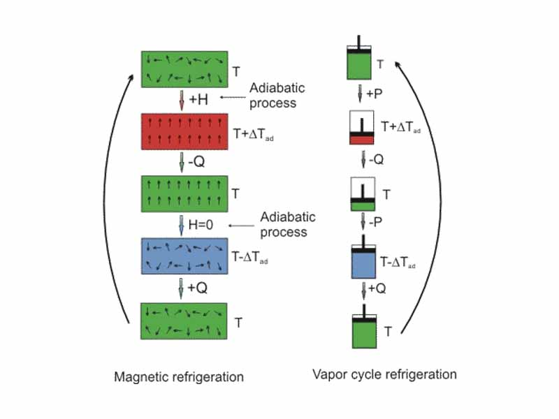 Analogy between magnetic refrigeration and vapor cycle or conventional refrigeration. H = externally applied magnetic field; Q = heat quantity; P = pressure; ?Tad = adiabatic temperature variation