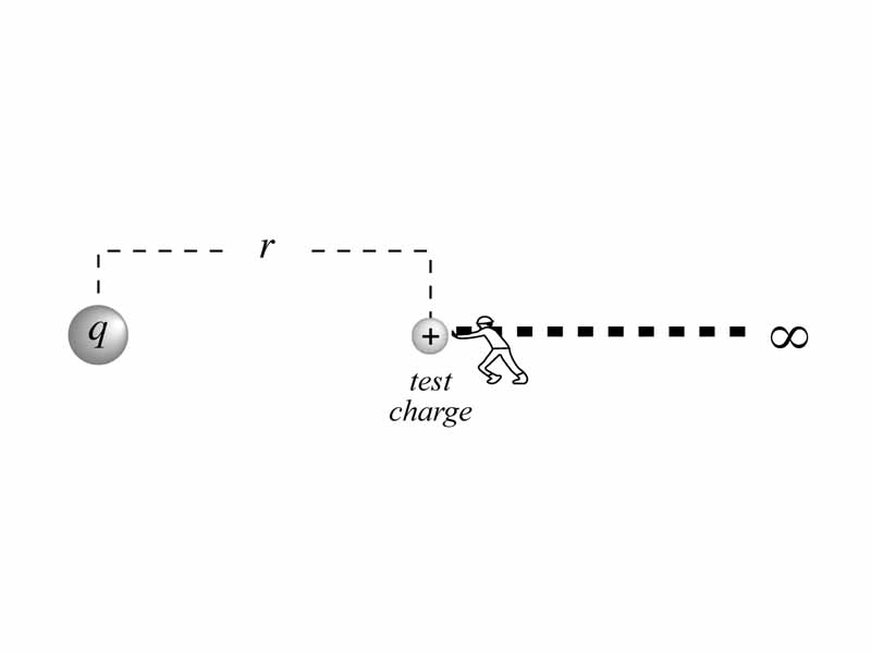 Illustration for conceptualizing voltage near a point charge