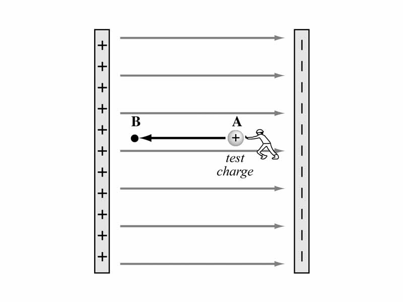 Illustration for conceptualizing voltage within a uniform electric field