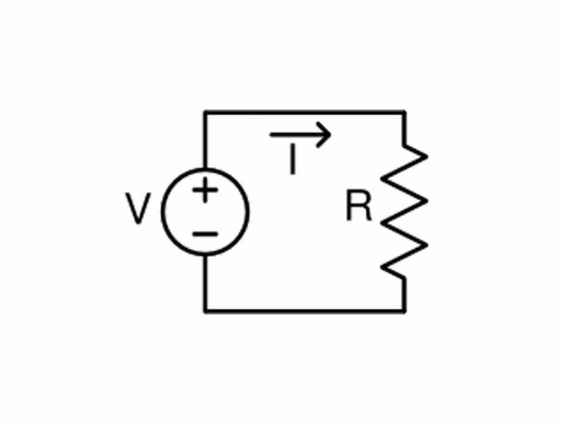 A voltage source, V, drives an electric current, I , through resistor, R, the three quantities obeying Ohm's law: V = IR.
