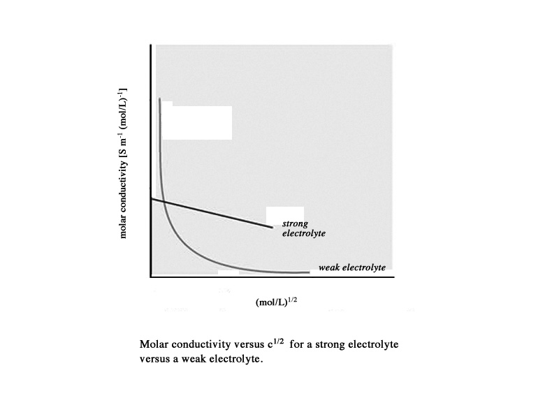 Molar conductivity versus concentration for a strong electrolyte and a weak electrolyte.