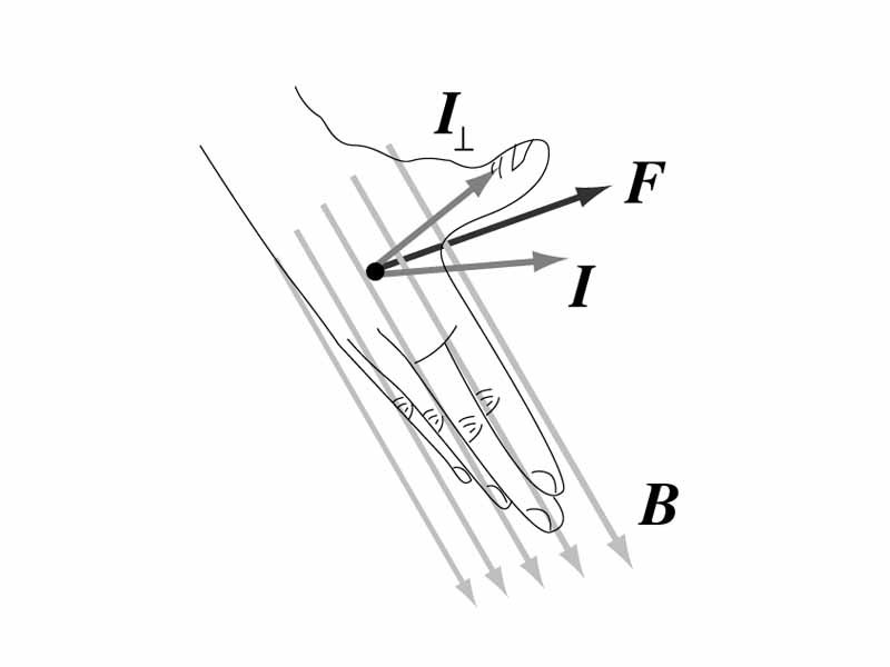 Right hand rule for determining magnetic force on a wire at an angle to the magnetic field