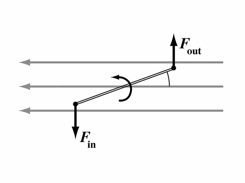 Rotation of a current loop by a magnetic field