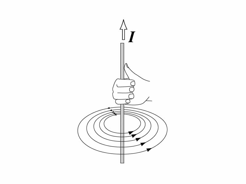 Right hand rule to determine the orientation of a magnetic field around a wire