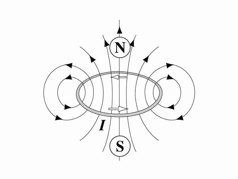 Orientation of the magnetic field of a current loop