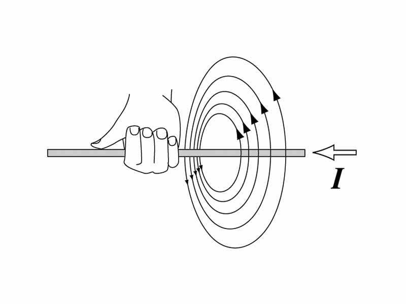 Right hand rule to determine the orientation of a magnetic field around a wire, alternate orientation