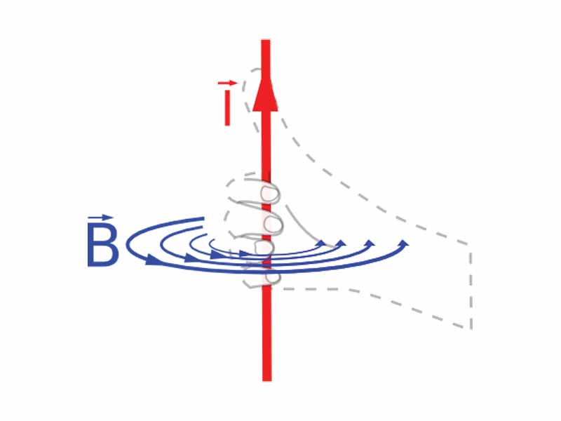 Right hand rule for the magnetic field of a current carrying conductor